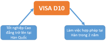 Cơ hội làm việc lâu dài tại Hàn Quốc với visa d-10